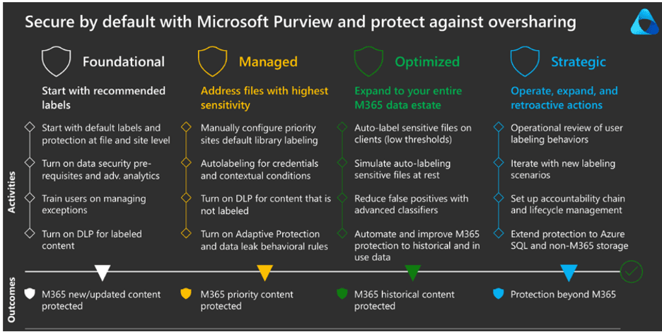 Secure by Default framework in Microsoft Purview for data governance, illustrating foundational, managed, optimized, and strategic phases to protect Microsoft 365 content and prevent oversharing.