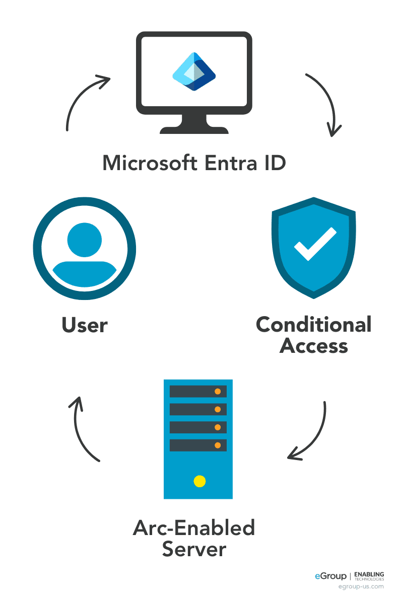 Diagram showing user authentication via Microsoft Entra with Arc-enabled servers and conditional access policies.