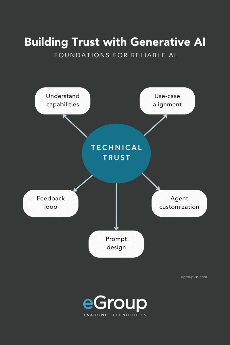 Visual framework showing how core practices build technical trust in generative AI for workplace adoption.