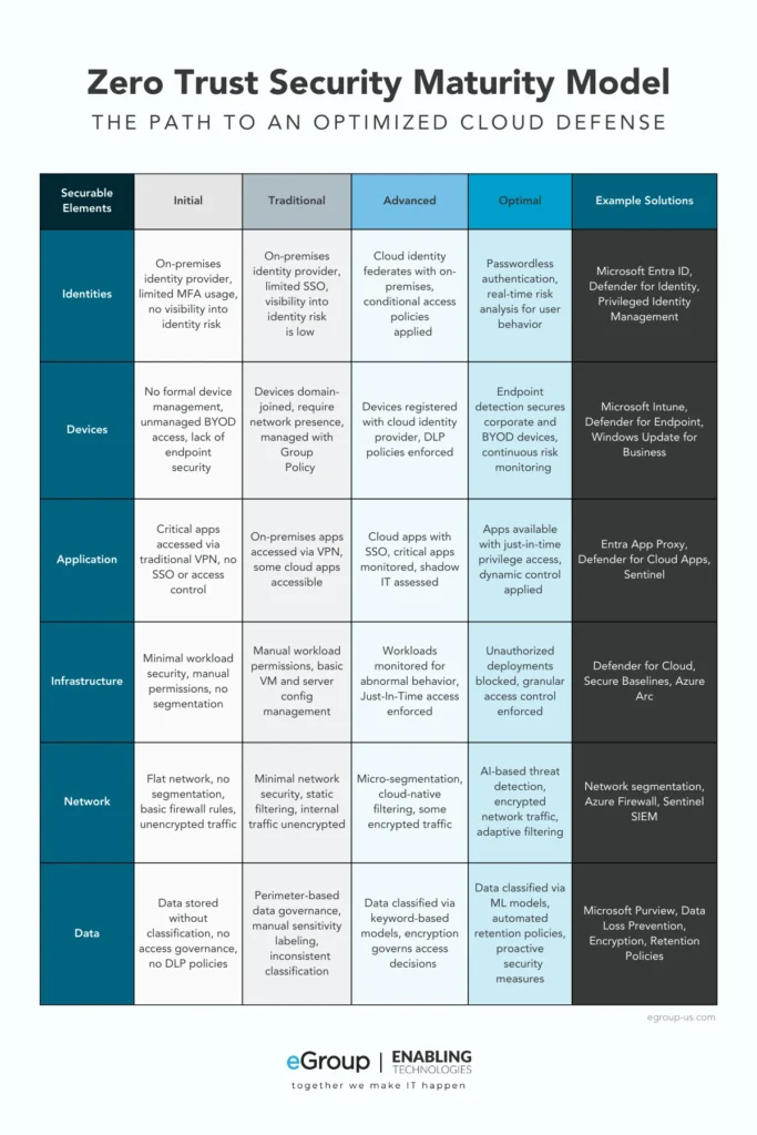 Zero Trust Tool Matrix