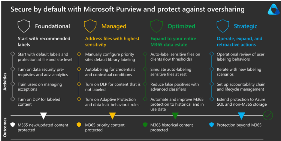 Secure by Default framework in Microsoft Purview for data governance, illustrating foundational, managed, optimized, and strategic phases to protect M365 content and prevent oversharing.