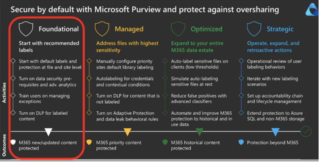 A four-phase Secure by Default framework for Microsoft Purview, illustrating data protection strategies across Foundational, Managed, Optimized, and Strategic stages. The chart outlines key activities such as applying sensitivity labels, enabling Data Loss Prevention (DLP), automating classification, and expanding protection beyond Microsoft 365. Outcomes include enhanced security, compliance, and controlled data access.
