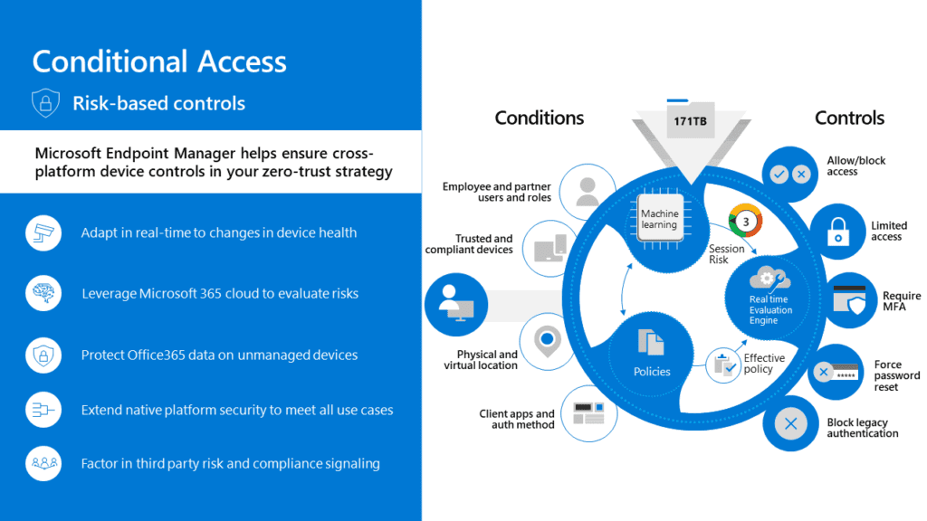 Illustration of Conditional Access risk-based controls in Microsoft Endpoint Manager. The image outlines conditions such as user roles, device compliance, physical location, and authentication methods. Controls include allowing or blocking access, limiting access, requiring MFA, forcing password resets, and blocking legacy authentication. A real-time evaluation engine and machine learning assess session risks to enforce security policies.