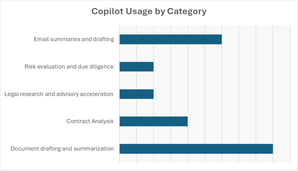 Bar chart showing Copilot usage in law firms, with document drafting highest and advanced legal use cases lowest.